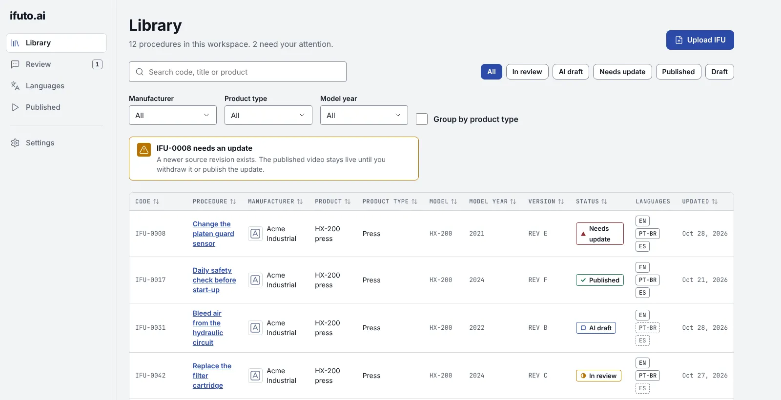 The studio library: a table of procedures with code, title, product, version, status (Needs update, Published, AI draft, In review) and languages, with missing languages drawn dashed.